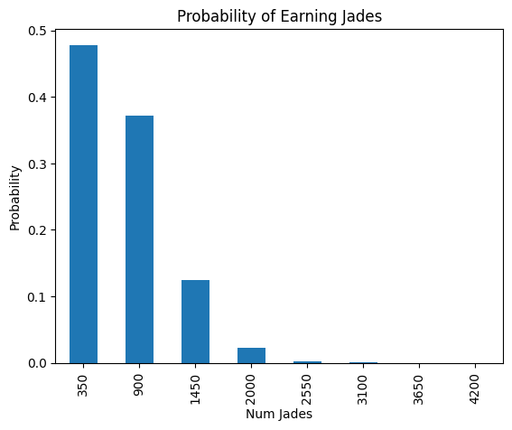 Bar graph of probability vs number of jades for the ReachForTheStars player. The title reads "Probability of Earning Jades". The y-axis reads "Probability". The x-axis reads "Num Jades".