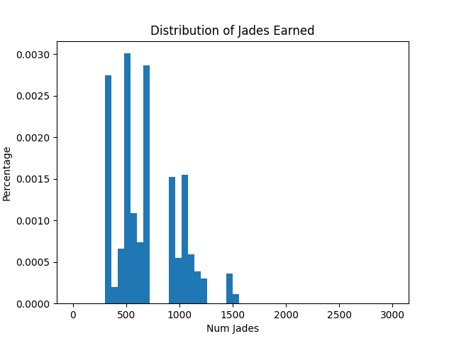 Histogram of percentages of all jades earned. The title reads "Distribution of Jades Earned". The y-axis reads "Percentage". The x-axis reads "Num Jades".