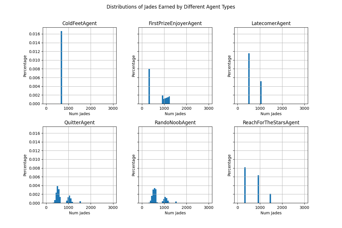 6 histograms of percentages of jades earned grouped by agent type. The super title reads "Distributions of Jades Earned by Different Agent Types". The title for each histogram from left to right, top to bottom read "ColdFeetAgent", "FirstPrizeEnjoyerAgent", "LatecomerAgent", "QuitterAgent", "RandoNoobAgent", "ReachForTheStarsAgent". The y-axis for each graph reads "Percentage". The x-axis for each graph reads "Num Jades".