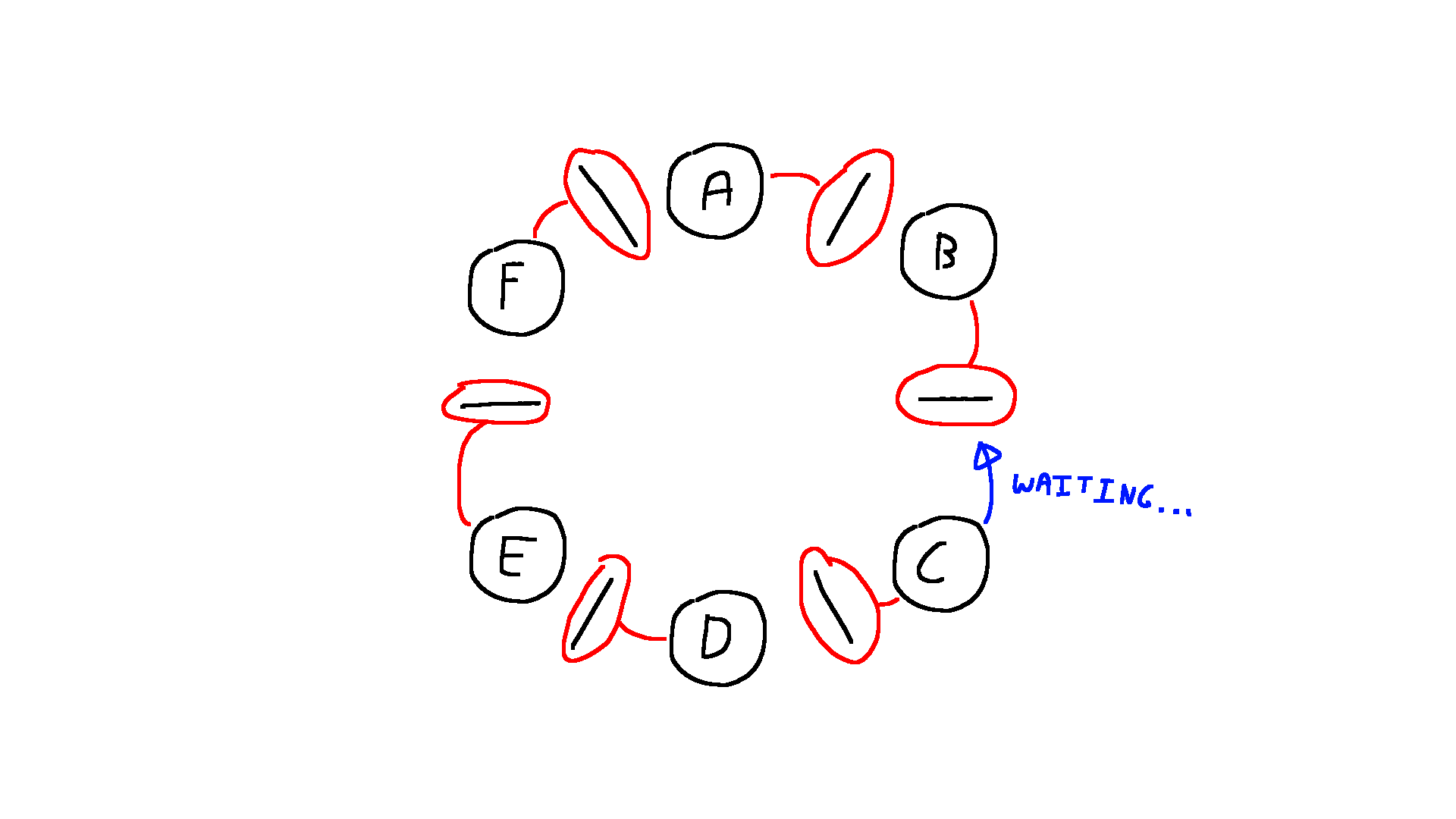 6 plates in a circle labeled A to F clockwise with a chopstick in between each one. There is a red line from each plate to the chopstick on its left. Plate C has a blue arrow pointing to the chopstick on its right with the text "WAITING..."