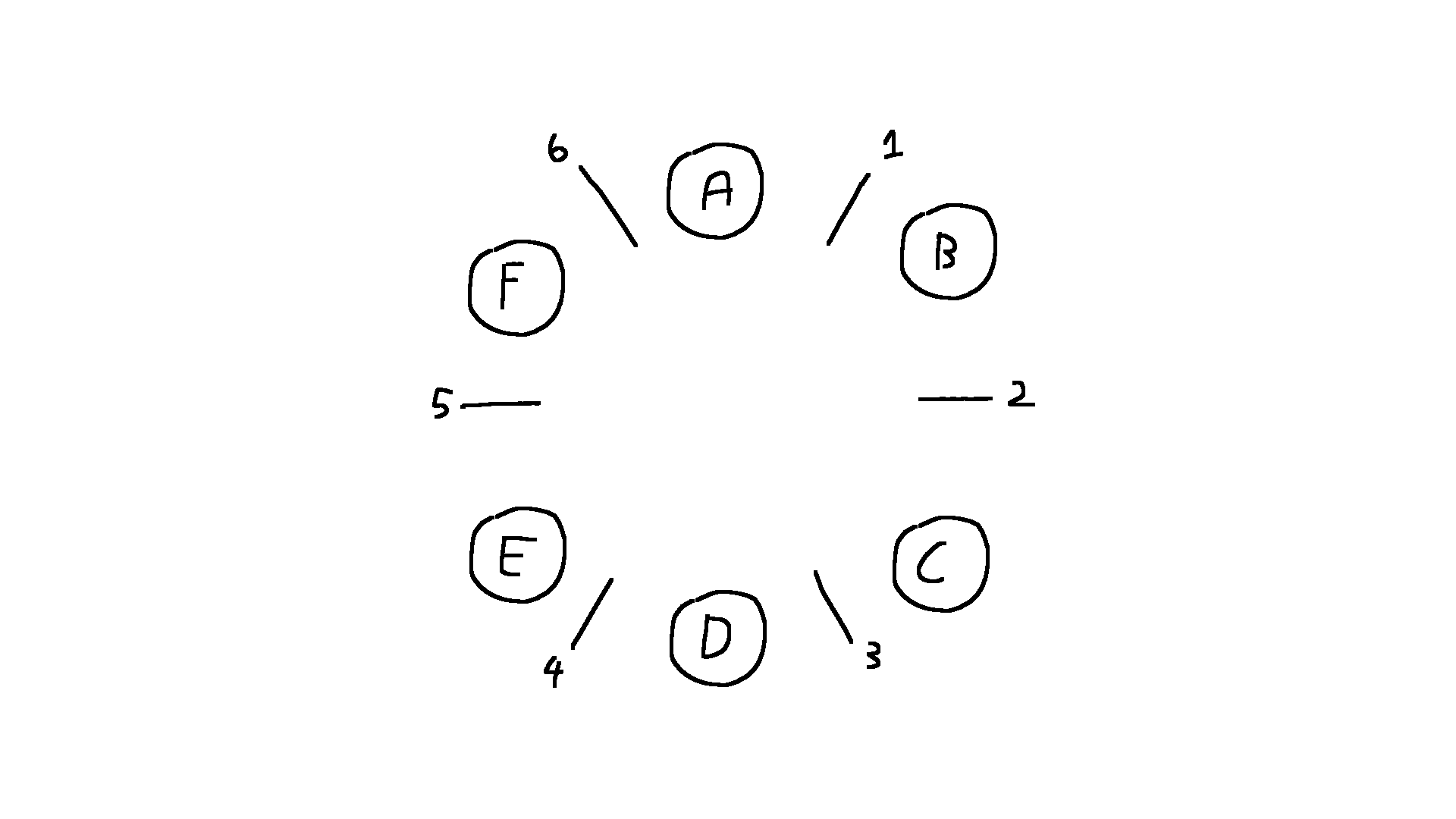 6 plates in a circle labeled A to F clockwise with a chopstick in between each one. The chopsticks are labelled 1 to 6 clockwise with chopstick 1 to the left of plate A.