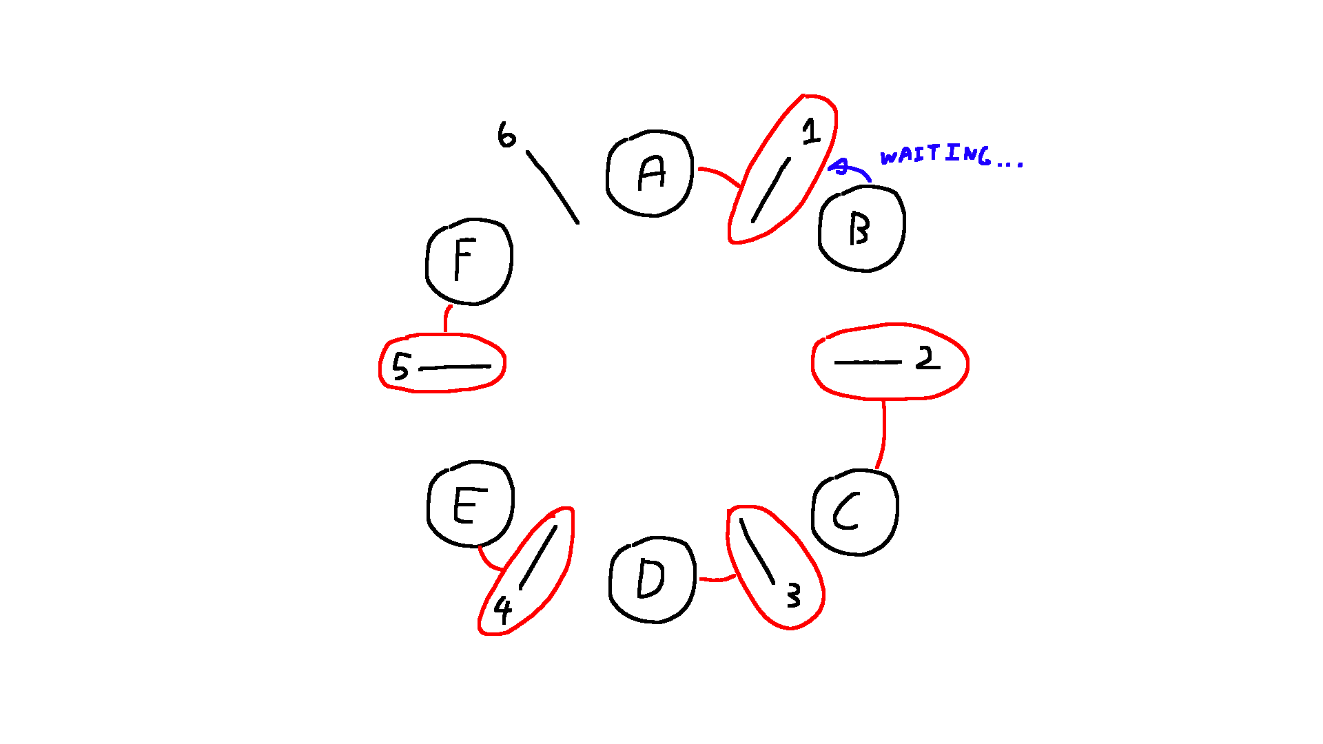 6 plates in a circle labeled A to F clockwise with a chopstick in between each one. The chopsticks are labelled 1 to 6 clockwise with chopstick 1 to the left of plate A. Every plate has a red line to the chopstick on its right except for plates A and B. A has a red line to chopstick 1 on its left. B has a blue line to chopstick 1 on its right with the text "WAITING..."