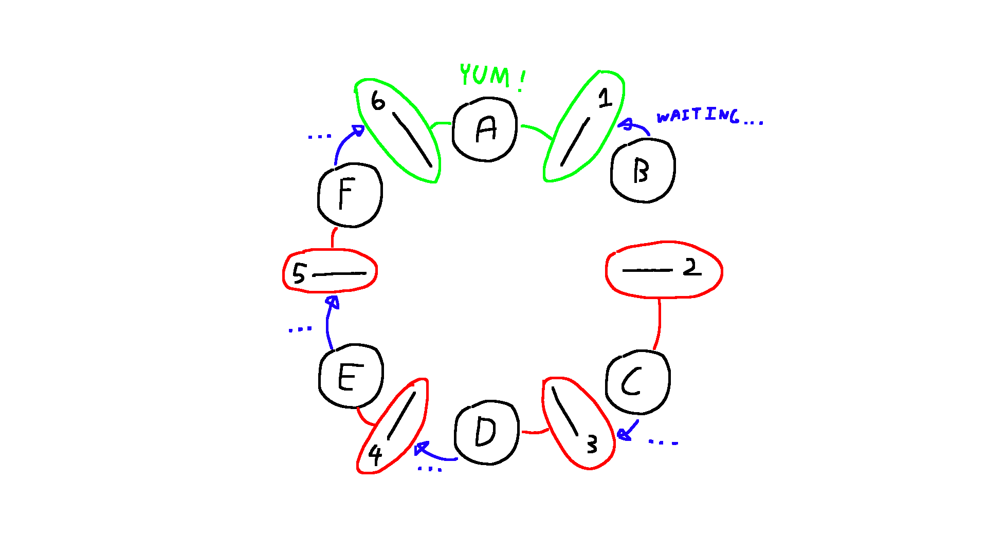 6 plates in a circle labeled A to F clockwise with a chopstick in between each one. The chopsticks are labelled 1 to 6 clockwise with chopstick 1 to the left of plate A. A has green lines to chopsticks 1 and 6 with the text "YUM!". B has a blue line to chopstick 1 with the text "WAITING...". All other plates have a red line to the chopstick on their right and a blue line to the chopstick on their left with the text "...".