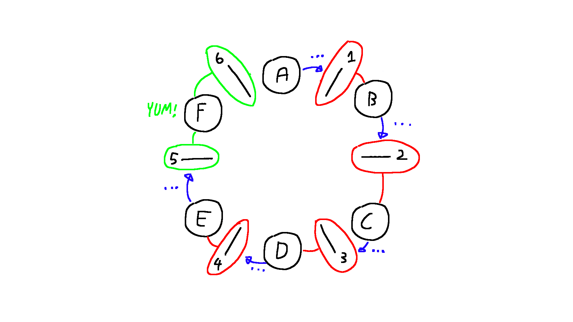 6 plates in a circle labeled A to F clockwise with a chopstick in between each one. The chopsticks are labelled 1 to 6 clockwise with chopstick 1 to the left of plate A. A has a blue line to chopstick 1 on its left with the text "...". F has green lines to chopsticks 6 and 5 on its left and right with the text "YUM!". All other plates have a red line to the chopstick on their right and a blue line to the chopstick on their left with the text "...".