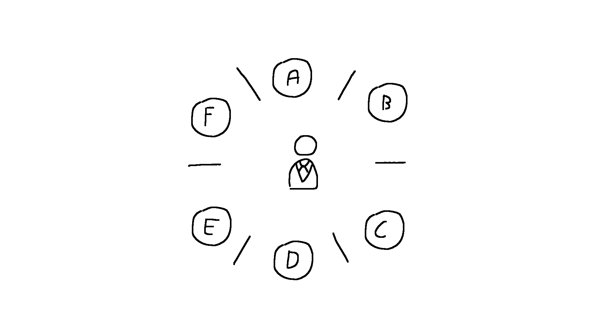 6 plates in a circle labeled A to F clockwise with a chopstick in between each one. There is a waiter in the middle.