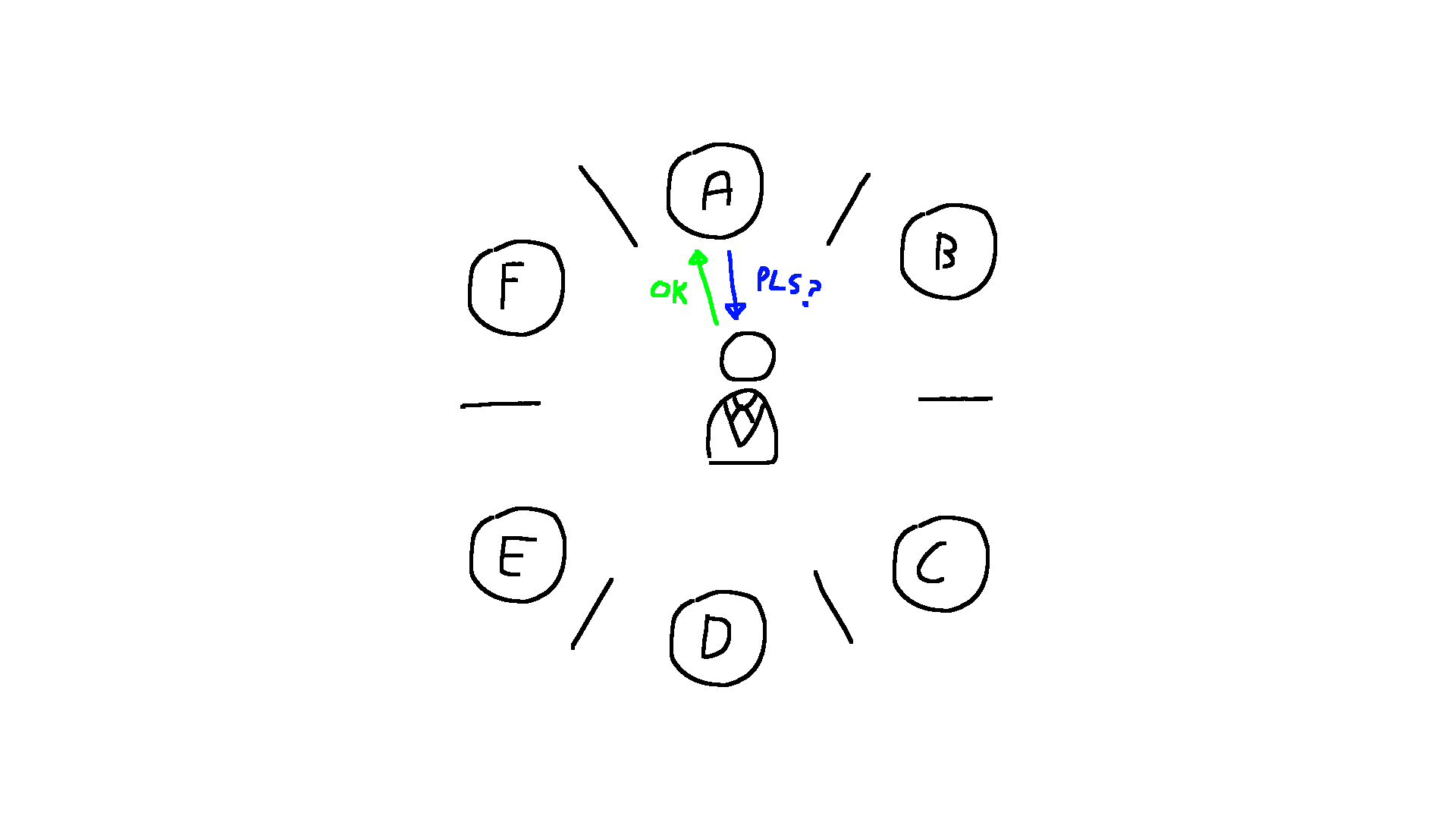 6 plates in a circle labeled A to F clockwise with a chopstick in between each one. There is a waiter in the middle. There is a blue line from A to the waiter with the text "PLS?" and a green line from the waiter to A with the text "OK".