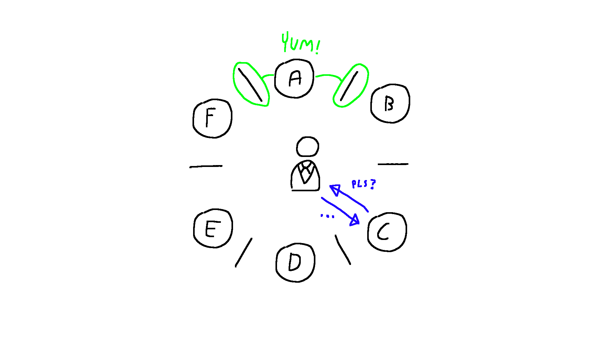 6 plates in a circle labeled A to F clockwise with a chopstick in between each one. There is a waiter in the middle. A has green lines to the chopsticks on its left and right with the text "YUM". There is a blue line from C to the waiter with the text "PLS?" and a blue line from the waiter to C with the text "...".