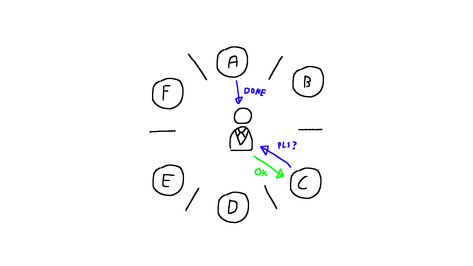 6 plates in a circle labeled A to F clockwise with a chopstick in between each one. There is a waiter in the middle. There is a blue line from A to the waiter with the text "DONE". There is a blue line from C to the waiter with the text "PLS?" and a green line from the waiter to C with the text "OK".