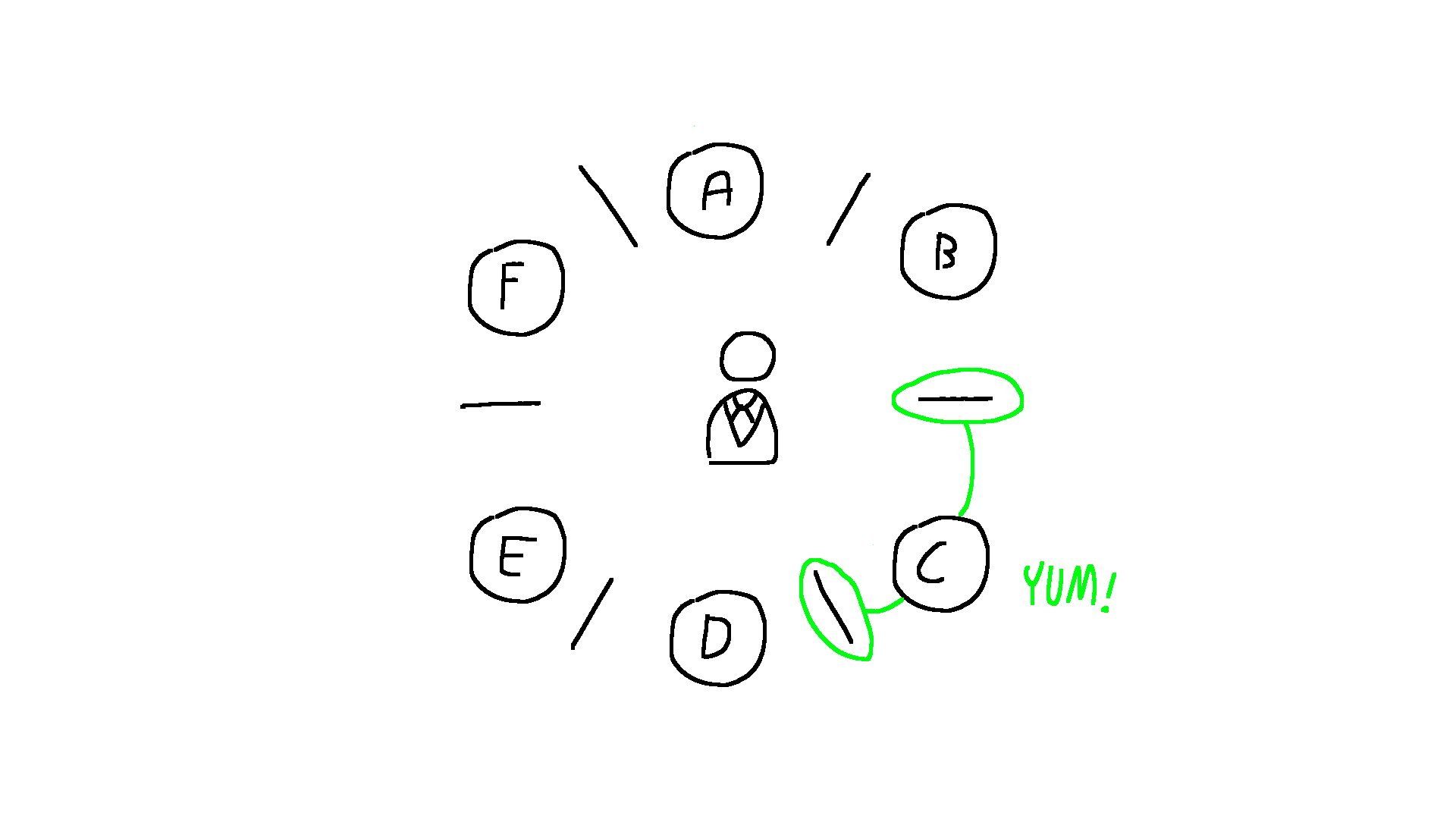 6 plates in a circle labeled A to F clockwise with a chopstick in between each one. There is a waiter in the middle. C has green lines to the chopsticks on its left and right with the text "YUM"