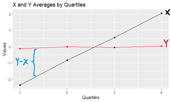 X and Y averages by quartiles