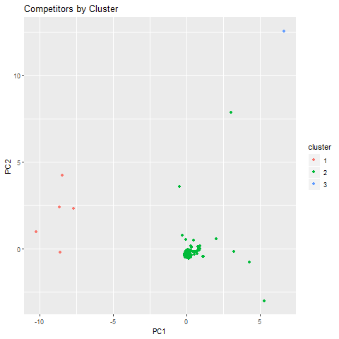 Graph of competitors by cluster