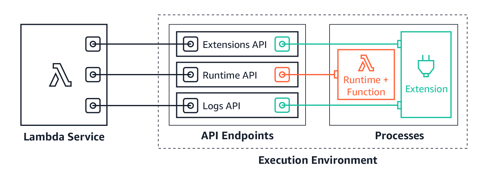 Lambda runtime API
architecture