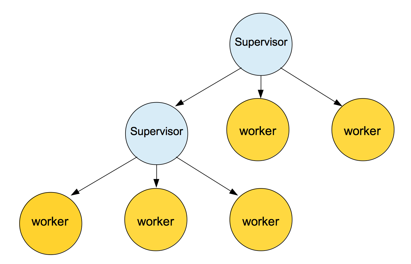Example supervision
tree