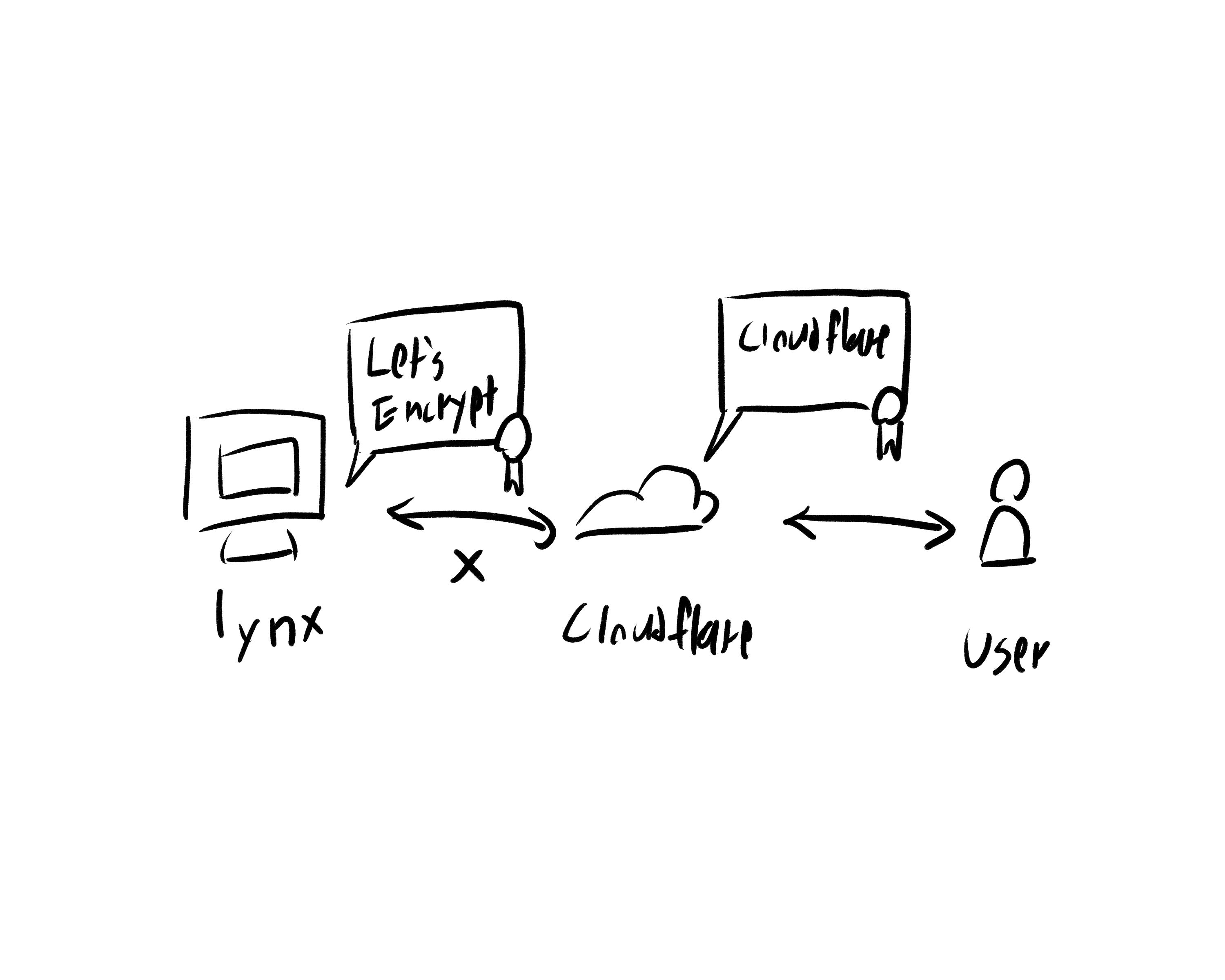 Drawing of network communication between lynx, Cloudflare, and a user. There is a computer named "lynx", a cloud named "Cloudflare", and a person named "user". Lynx has a certificate above it reading "Let's Encrypt". Cloudflare has a certificate above it reading "Cloudflare". There is a double-ended arrow between lynx and Cloudflare with an "x" below it. There is a double-ended arrow between Cloudflare and the user.